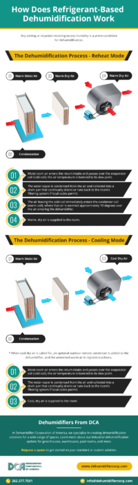 How Does the Dehumidification Process Work? How Does the Dehumidification Process Work?