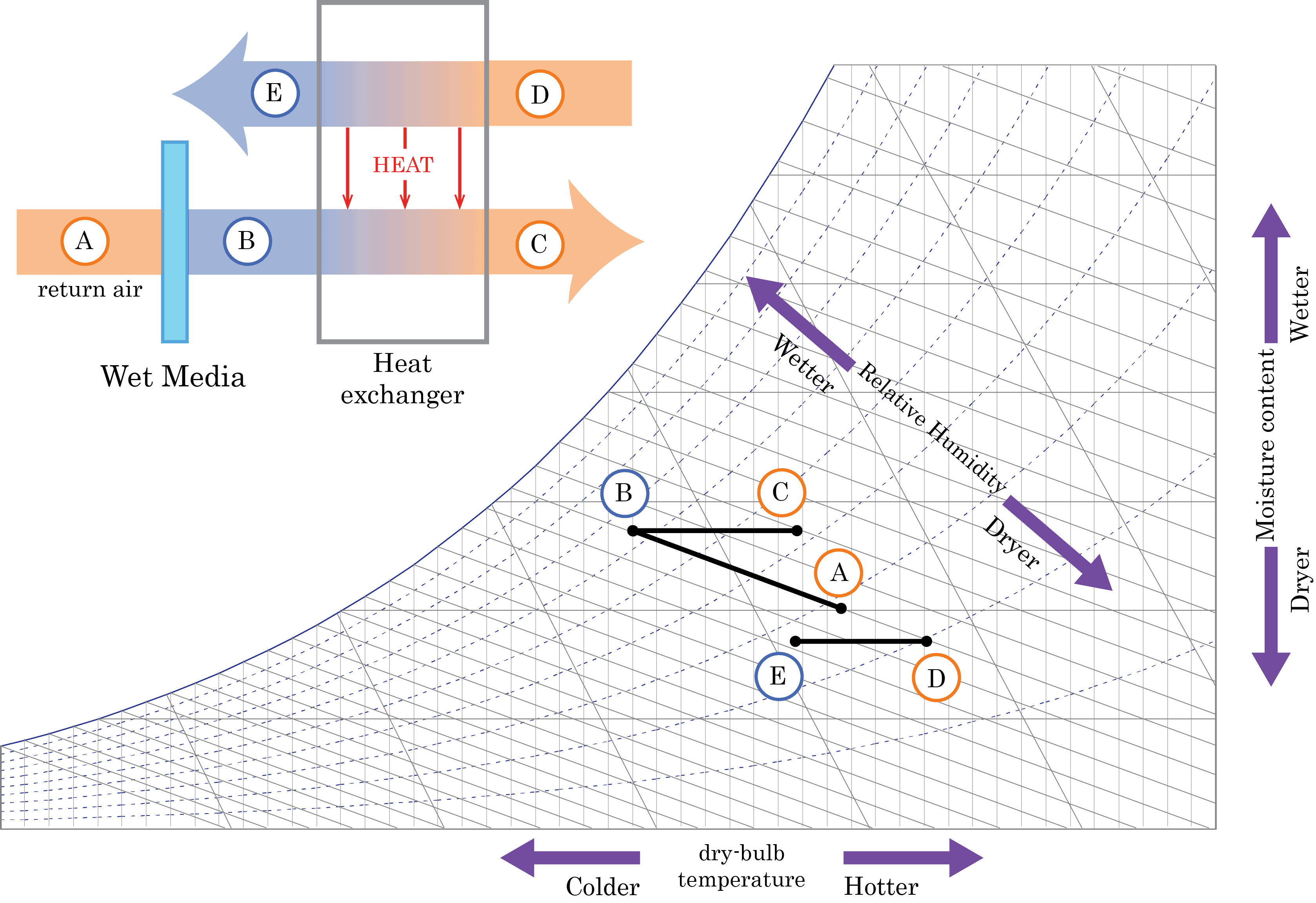 psychrometric chart dew point on